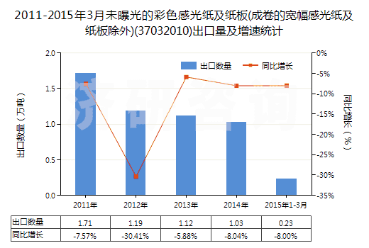 2011-2015年3月未曝光的彩色感光紙及紙板(成卷的寬幅感光紙及紙板除外)(37032010)出口量及增速統(tǒng)計